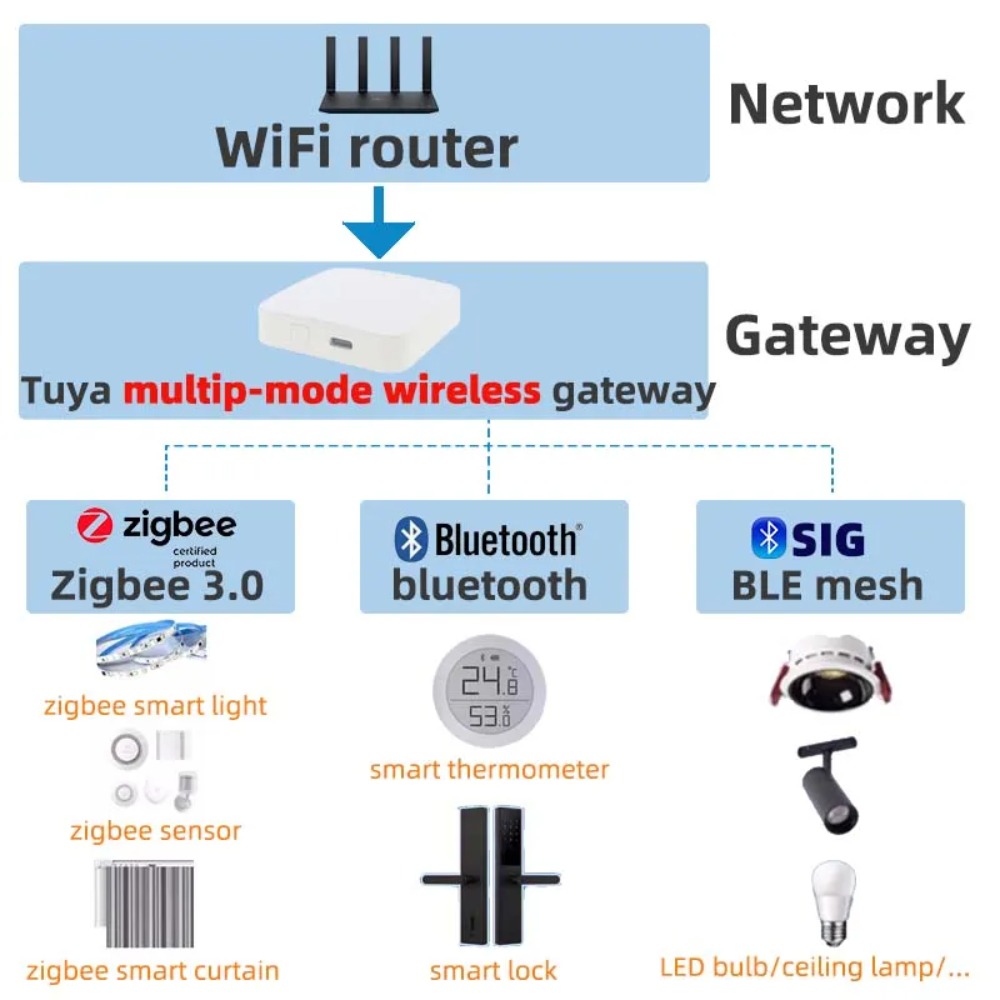 Wireless Multi-mode Smart Gate - Smart Home Dashboard 评论和价格