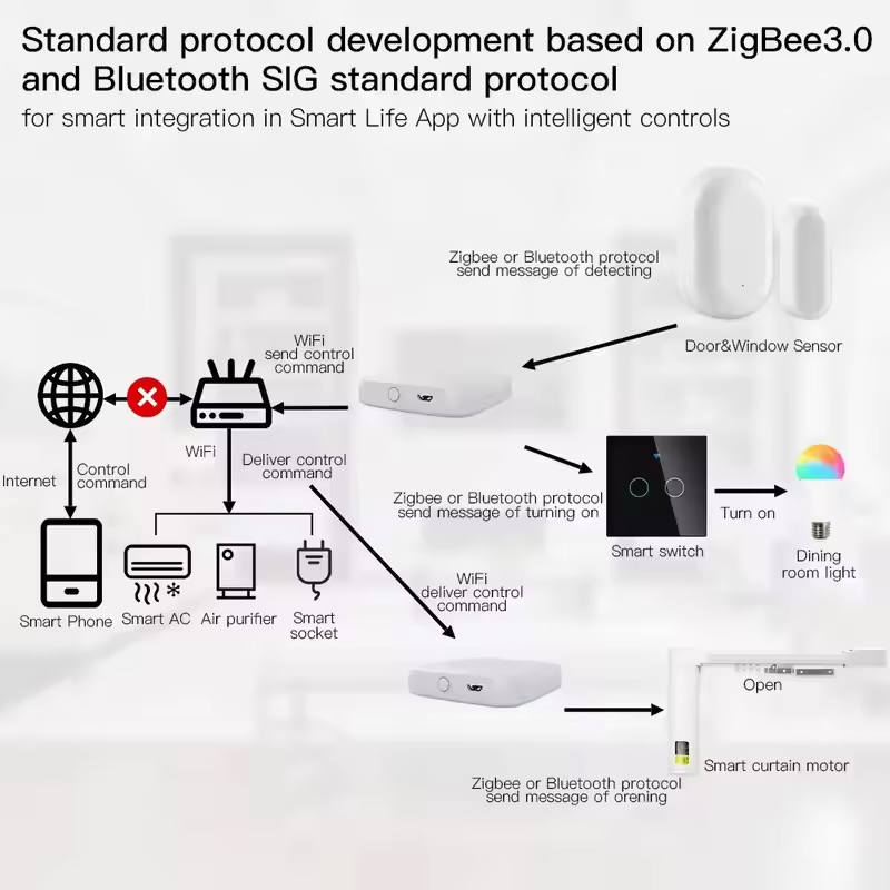 MOES Tuya ZigBee3.0 Smart Hub, - Smart Home Bridge 评论和价格