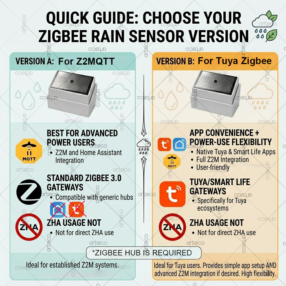 Smart Zigbee 3.0 Rain Drop Sen - Smart Home Iot 评论和价格